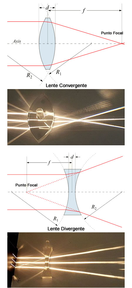 Formulas de los lentes